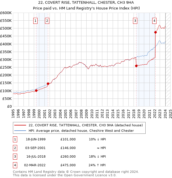22, COVERT RISE, TATTENHALL, CHESTER, CH3 9HA: Price paid vs HM Land Registry's House Price Index