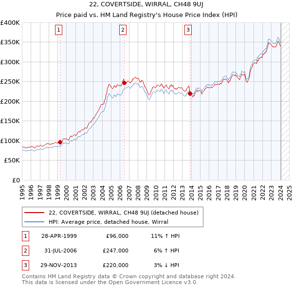 22, COVERTSIDE, WIRRAL, CH48 9UJ: Price paid vs HM Land Registry's House Price Index