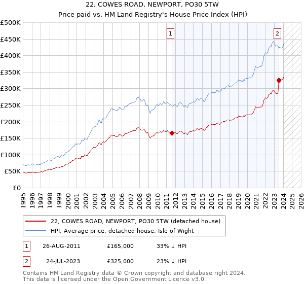 22, COWES ROAD, NEWPORT, PO30 5TW: Price paid vs HM Land Registry's House Price Index