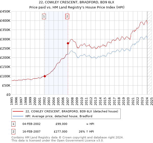 22, COWLEY CRESCENT, BRADFORD, BD9 6LX: Price paid vs HM Land Registry's House Price Index