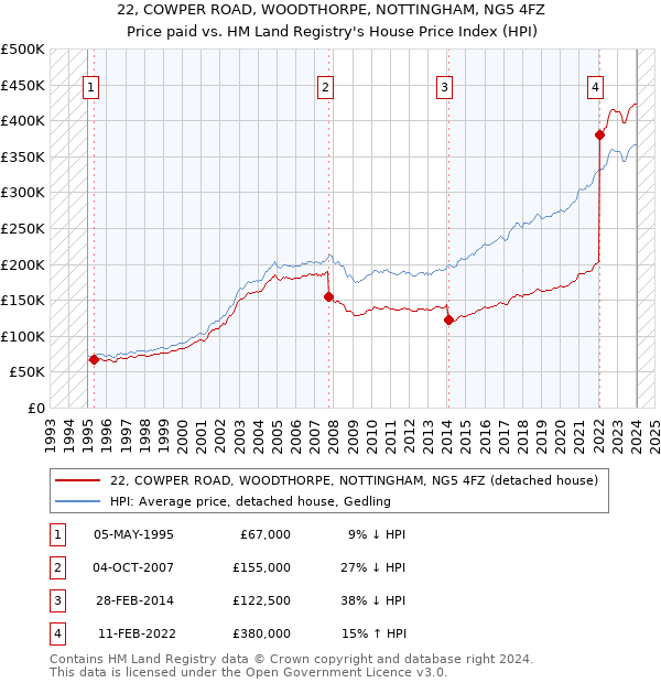 22, COWPER ROAD, WOODTHORPE, NOTTINGHAM, NG5 4FZ: Price paid vs HM Land Registry's House Price Index