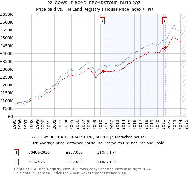 22, COWSLIP ROAD, BROADSTONE, BH18 9QZ: Price paid vs HM Land Registry's House Price Index