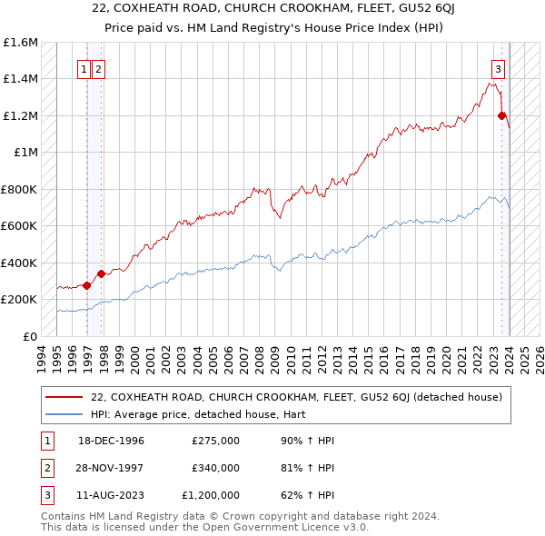 22, COXHEATH ROAD, CHURCH CROOKHAM, FLEET, GU52 6QJ: Price paid vs HM Land Registry's House Price Index