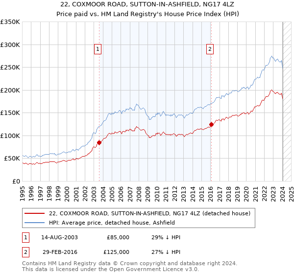 22, COXMOOR ROAD, SUTTON-IN-ASHFIELD, NG17 4LZ: Price paid vs HM Land Registry's House Price Index