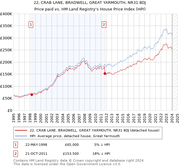 22, CRAB LANE, BRADWELL, GREAT YARMOUTH, NR31 8DJ: Price paid vs HM Land Registry's House Price Index