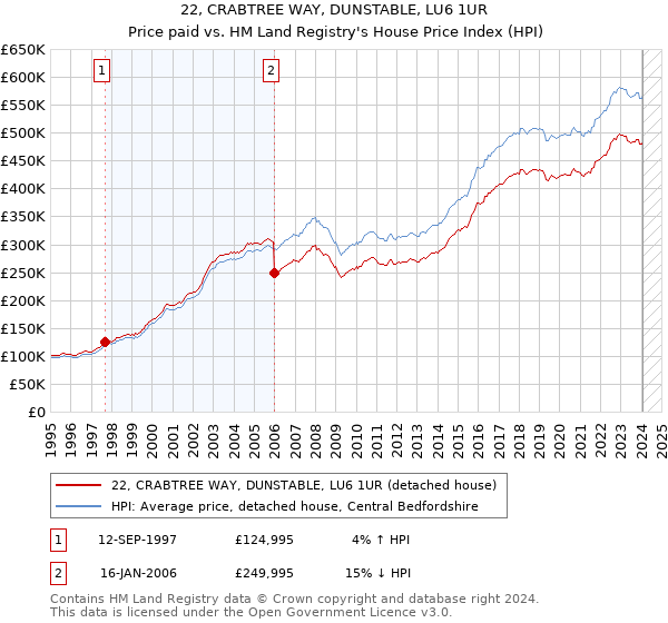 22, CRABTREE WAY, DUNSTABLE, LU6 1UR: Price paid vs HM Land Registry's House Price Index