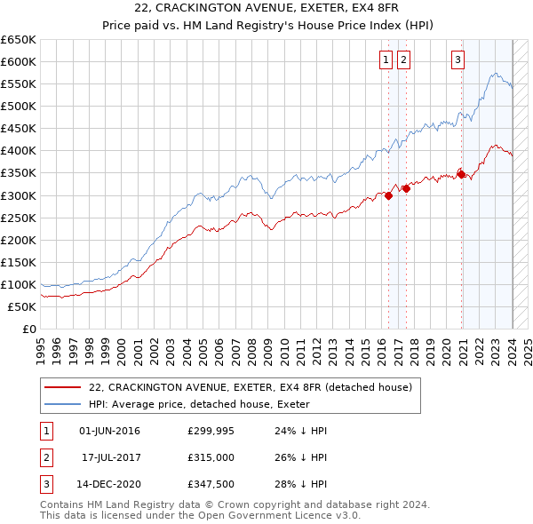 22, CRACKINGTON AVENUE, EXETER, EX4 8FR: Price paid vs HM Land Registry's House Price Index