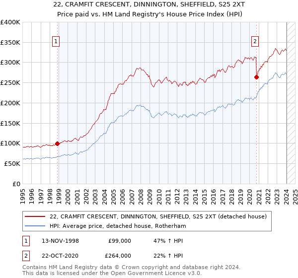 22, CRAMFIT CRESCENT, DINNINGTON, SHEFFIELD, S25 2XT: Price paid vs HM Land Registry's House Price Index
