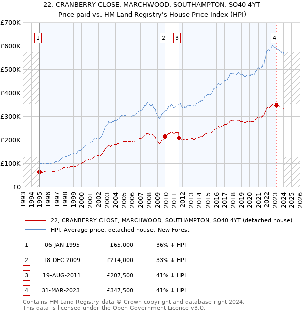 22, CRANBERRY CLOSE, MARCHWOOD, SOUTHAMPTON, SO40 4YT: Price paid vs HM Land Registry's House Price Index