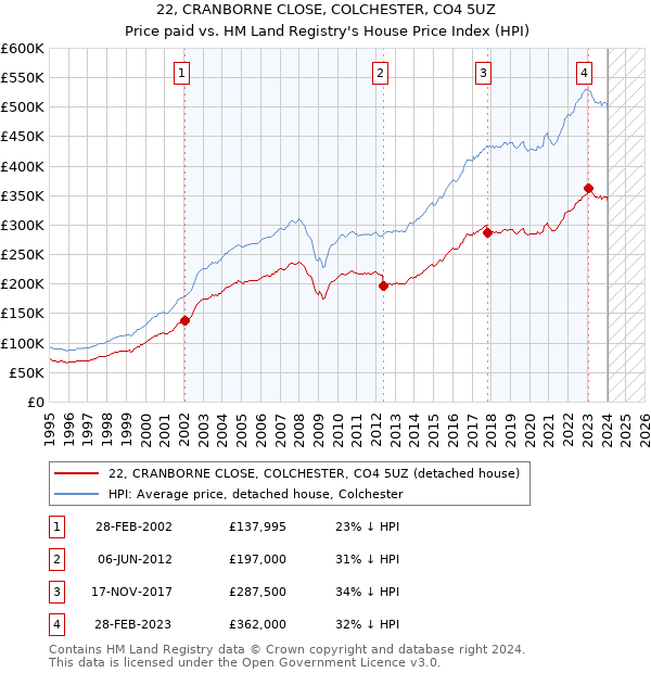 22, CRANBORNE CLOSE, COLCHESTER, CO4 5UZ: Price paid vs HM Land Registry's House Price Index