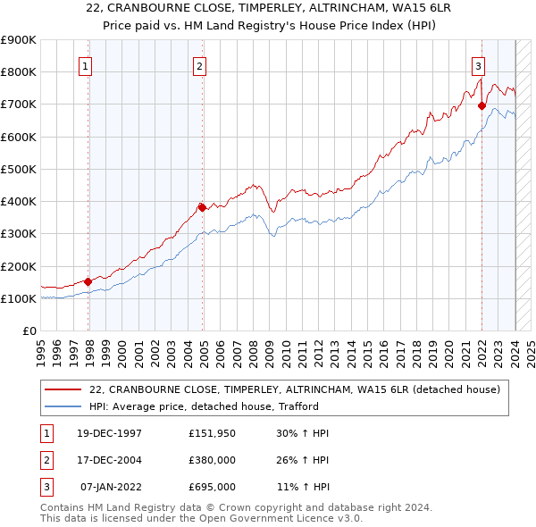 22, CRANBOURNE CLOSE, TIMPERLEY, ALTRINCHAM, WA15 6LR: Price paid vs HM Land Registry's House Price Index