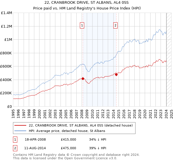 22, CRANBROOK DRIVE, ST ALBANS, AL4 0SS: Price paid vs HM Land Registry's House Price Index