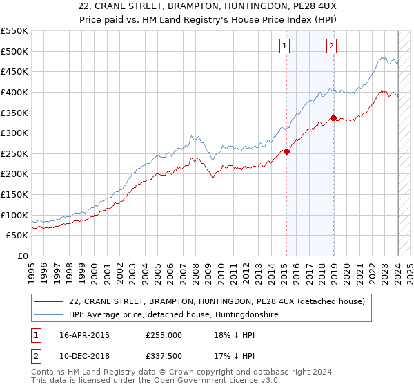 22, CRANE STREET, BRAMPTON, HUNTINGDON, PE28 4UX: Price paid vs HM Land Registry's House Price Index