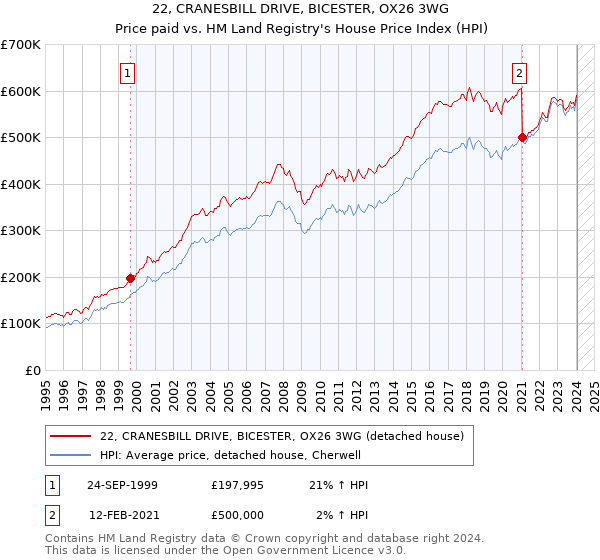 22, CRANESBILL DRIVE, BICESTER, OX26 3WG: Price paid vs HM Land Registry's House Price Index