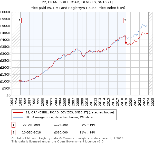 22, CRANESBILL ROAD, DEVIZES, SN10 2TJ: Price paid vs HM Land Registry's House Price Index