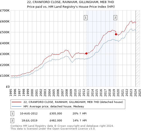 22, CRANFORD CLOSE, RAINHAM, GILLINGHAM, ME8 7HD: Price paid vs HM Land Registry's House Price Index