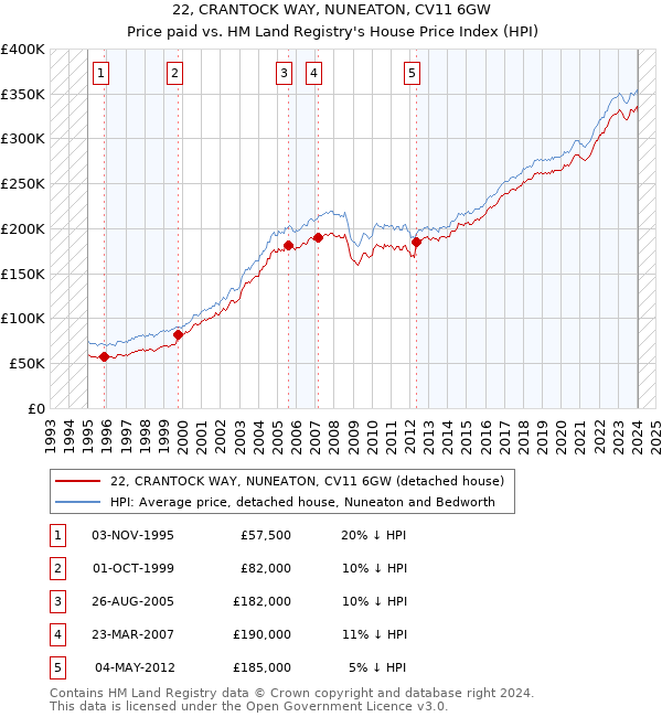 22, CRANTOCK WAY, NUNEATON, CV11 6GW: Price paid vs HM Land Registry's House Price Index