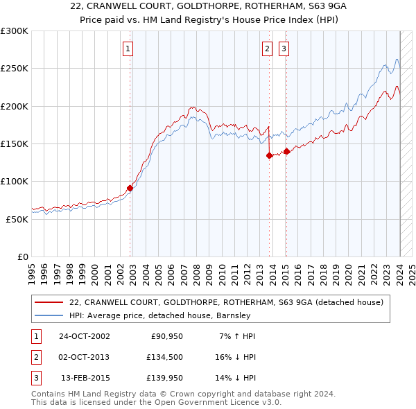 22, CRANWELL COURT, GOLDTHORPE, ROTHERHAM, S63 9GA: Price paid vs HM Land Registry's House Price Index