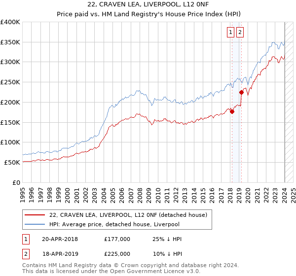 22, CRAVEN LEA, LIVERPOOL, L12 0NF: Price paid vs HM Land Registry's House Price Index