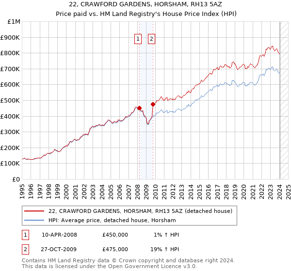 22, CRAWFORD GARDENS, HORSHAM, RH13 5AZ: Price paid vs HM Land Registry's House Price Index