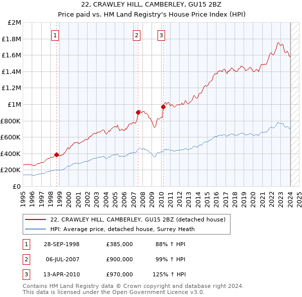 22, CRAWLEY HILL, CAMBERLEY, GU15 2BZ: Price paid vs HM Land Registry's House Price Index