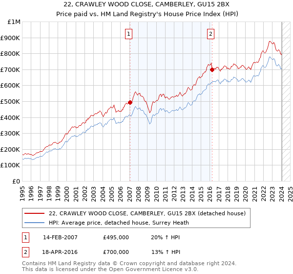 22, CRAWLEY WOOD CLOSE, CAMBERLEY, GU15 2BX: Price paid vs HM Land Registry's House Price Index