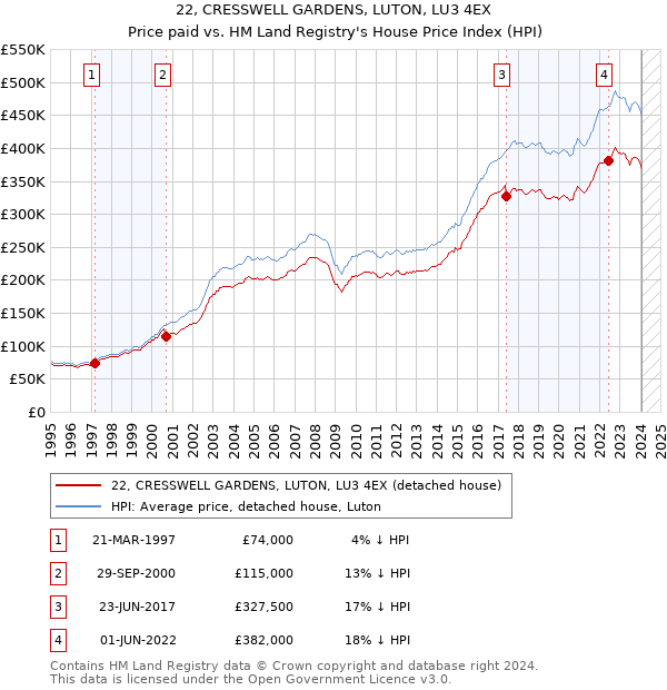 22, CRESSWELL GARDENS, LUTON, LU3 4EX: Price paid vs HM Land Registry's House Price Index