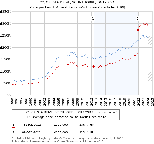 22, CRESTA DRIVE, SCUNTHORPE, DN17 2SD: Price paid vs HM Land Registry's House Price Index