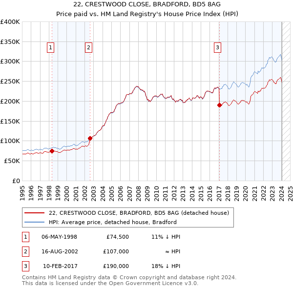 22, CRESTWOOD CLOSE, BRADFORD, BD5 8AG: Price paid vs HM Land Registry's House Price Index