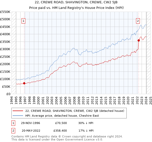 22, CREWE ROAD, SHAVINGTON, CREWE, CW2 5JB: Price paid vs HM Land Registry's House Price Index