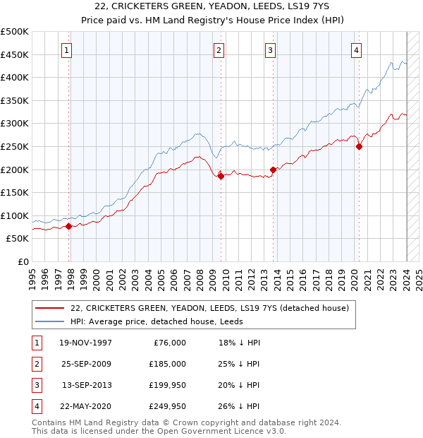 22, CRICKETERS GREEN, YEADON, LEEDS, LS19 7YS: Price paid vs HM Land Registry's House Price Index