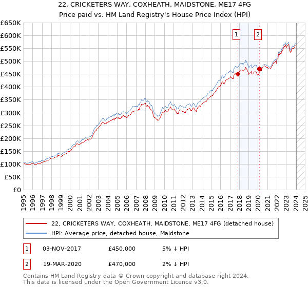 22, CRICKETERS WAY, COXHEATH, MAIDSTONE, ME17 4FG: Price paid vs HM Land Registry's House Price Index