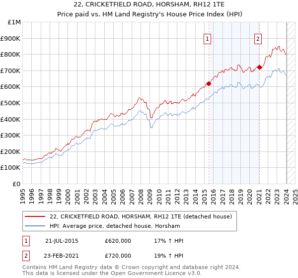 22, CRICKETFIELD ROAD, HORSHAM, RH12 1TE: Price paid vs HM Land Registry's House Price Index