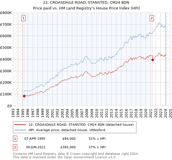 22, CROASDAILE ROAD, STANSTED, CM24 8DN: Price paid vs HM Land Registry's House Price Index