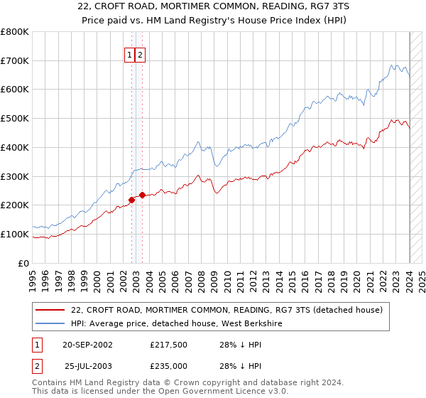 22, CROFT ROAD, MORTIMER COMMON, READING, RG7 3TS: Price paid vs HM Land Registry's House Price Index