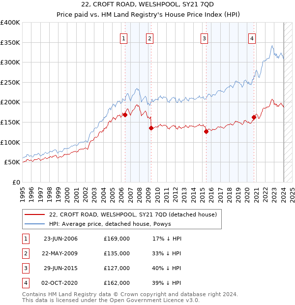 22, CROFT ROAD, WELSHPOOL, SY21 7QD: Price paid vs HM Land Registry's House Price Index