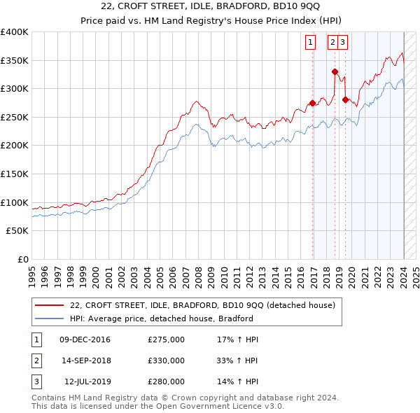 22, CROFT STREET, IDLE, BRADFORD, BD10 9QQ: Price paid vs HM Land Registry's House Price Index