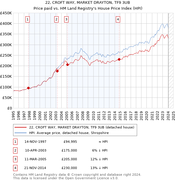 22, CROFT WAY, MARKET DRAYTON, TF9 3UB: Price paid vs HM Land Registry's House Price Index