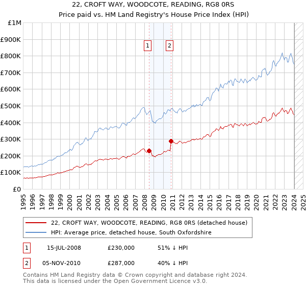 22, CROFT WAY, WOODCOTE, READING, RG8 0RS: Price paid vs HM Land Registry's House Price Index