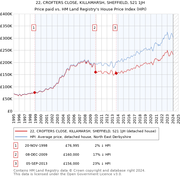 22, CROFTERS CLOSE, KILLAMARSH, SHEFFIELD, S21 1JH: Price paid vs HM Land Registry's House Price Index