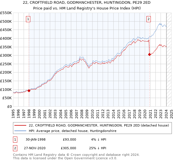 22, CROFTFIELD ROAD, GODMANCHESTER, HUNTINGDON, PE29 2ED: Price paid vs HM Land Registry's House Price Index