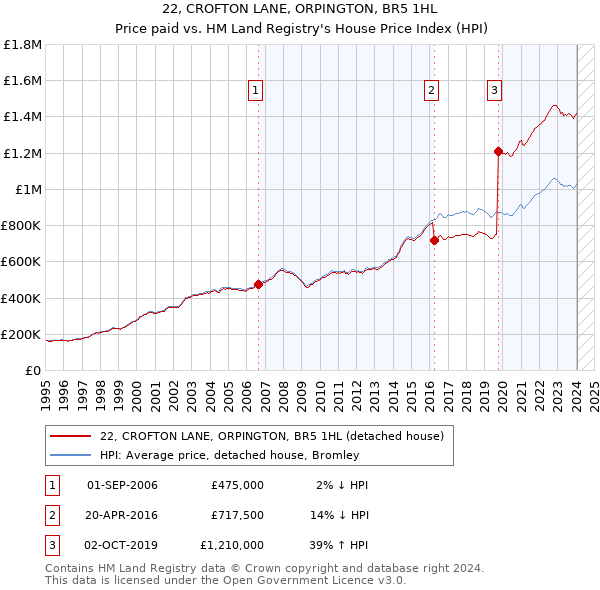 22, CROFTON LANE, ORPINGTON, BR5 1HL: Price paid vs HM Land Registry's House Price Index