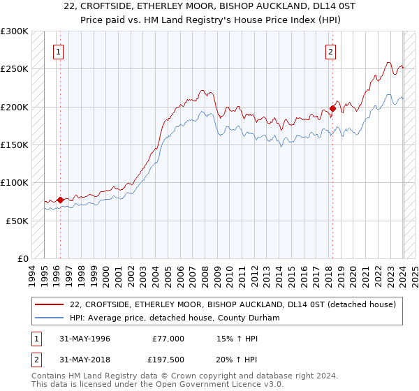 22, CROFTSIDE, ETHERLEY MOOR, BISHOP AUCKLAND, DL14 0ST: Price paid vs HM Land Registry's House Price Index