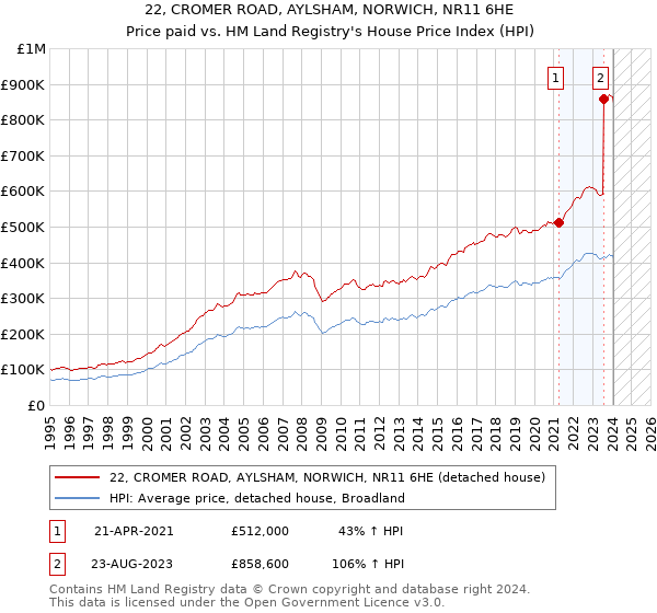 22, CROMER ROAD, AYLSHAM, NORWICH, NR11 6HE: Price paid vs HM Land Registry's House Price Index