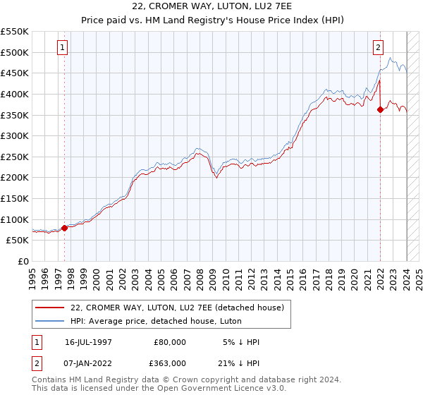 22, CROMER WAY, LUTON, LU2 7EE: Price paid vs HM Land Registry's House Price Index