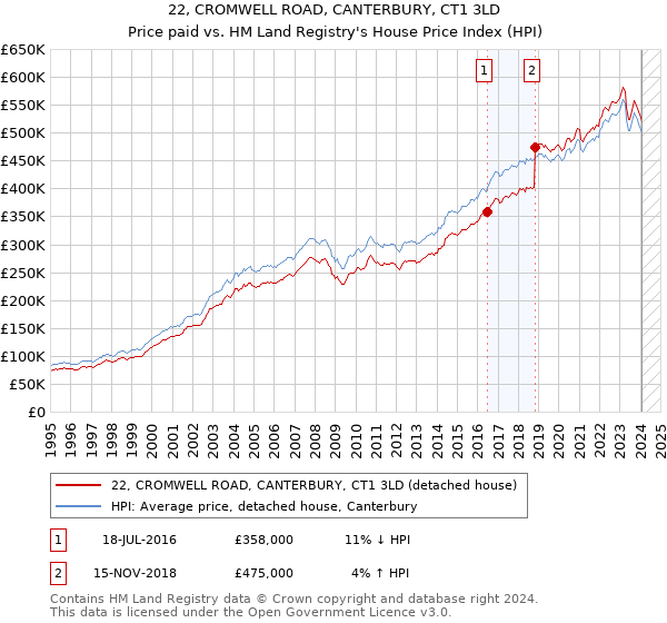 22, CROMWELL ROAD, CANTERBURY, CT1 3LD: Price paid vs HM Land Registry's House Price Index