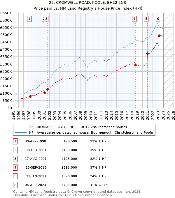 22, CROMWELL ROAD, POOLE, BH12 2NS: Price paid vs HM Land Registry's House Price Index
