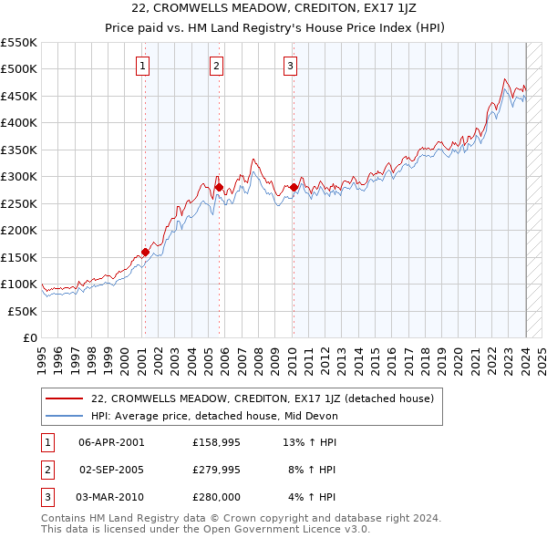 22, CROMWELLS MEADOW, CREDITON, EX17 1JZ: Price paid vs HM Land Registry's House Price Index