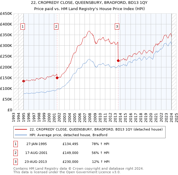 22, CROPREDY CLOSE, QUEENSBURY, BRADFORD, BD13 1QY: Price paid vs HM Land Registry's House Price Index