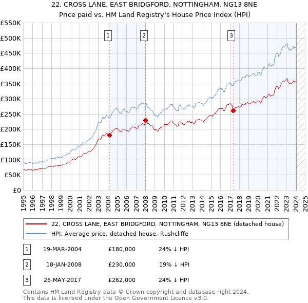 22, CROSS LANE, EAST BRIDGFORD, NOTTINGHAM, NG13 8NE: Price paid vs HM Land Registry's House Price Index